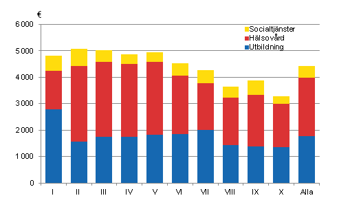 Välfärdstjänsternas värde per konsumtionsenhet efter inkomstklass år 2012