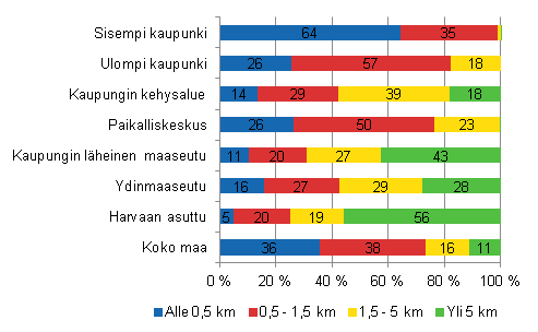 Kotitalouden etäisyys lähikaupasta asuinalueen kaupunki-maaseutu-luokituksen mukaan vuonna 2012