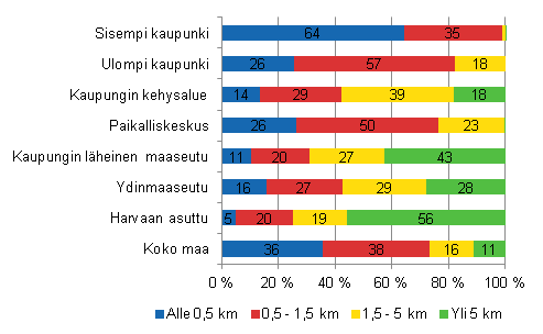 Kotitalouden etisyys lhikaupasta asuinalueen kaupunki-maaseutu-luokituksen mukaan vuonna 2012