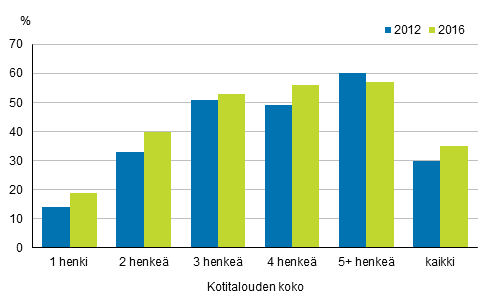 Lemmikkielimen omistavien kotitalouksien prosenttiosuudet 2012 ja 2016