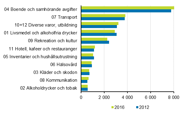 Konsumtionsutgifter efter huvudgrupp 2012 och 2016 (i 2016 priser, euro/konsumtionsenhet, medeltal). Uppgifter för år 2016 är preliminära.