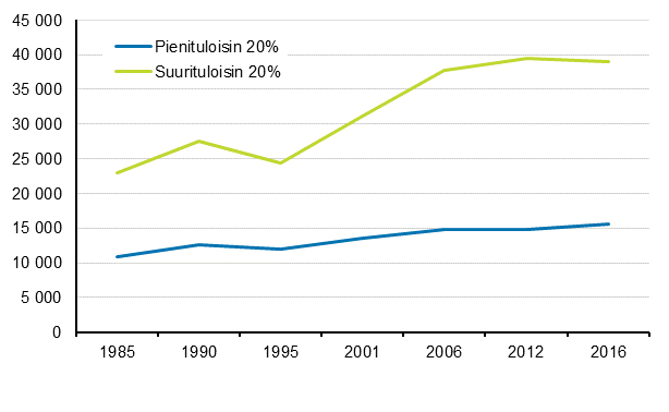 Kulutusmenojen reaalinen kehitys tuloryhmn mukaan 1985–2016 (vuoden 2016 rahassa, €/kulutusyksikk)