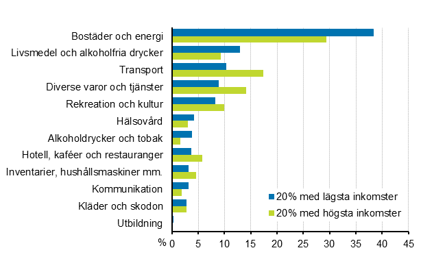 Konsumtionsutgifternas andelar efter huvudgrupp enligt hushållets inkomstgrupp år 2016 (procent av konsumtionsutgifterna)