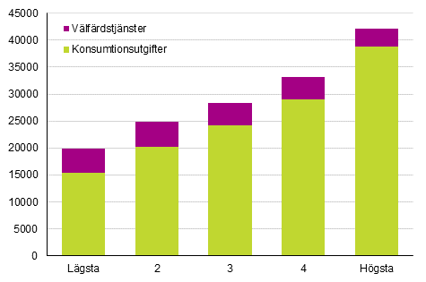 Hushllens faktiska konsumtionsutgifter efter inkomstklass r 2016 (€/konsumtionsenhet)