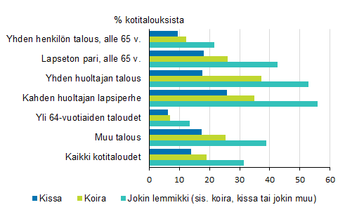 Lemmikkikotitalouksien osuudet kotitaloustyypeittäin (2016)