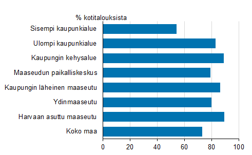 Autollisten kotitalouksien osuus aluetyypeittäin (2016)