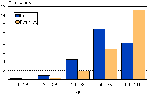 Deaths by age group and sex 2007