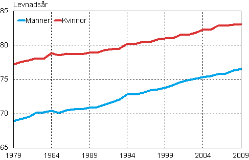 Det frvntade antalet levnadsr fr 0-ringar 1979–2009
