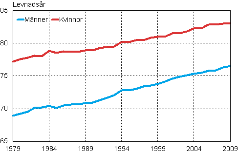 Det förväntade antalet levnadsår för 0-åringar 1979–2009