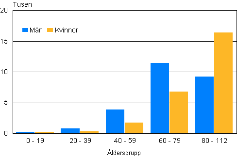 Figurbilaga 1. Döda efter åldersgrupp och kön 2010