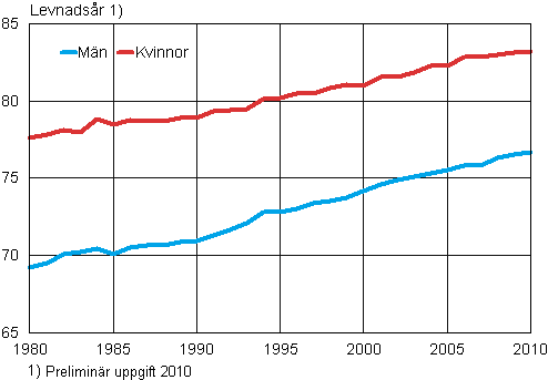 Det frvntade antalet levnadsr fr 0-ringar 1980–2010