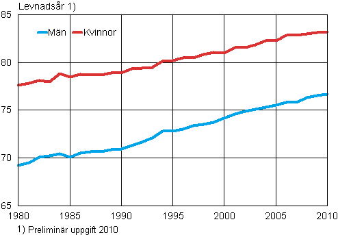Det förväntade antalet levnadsår för 0-åringar 1980–2010