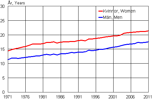 Figurbilaga 2. Det förväntade antalet levnadsår för 65-åringar 1971–2011