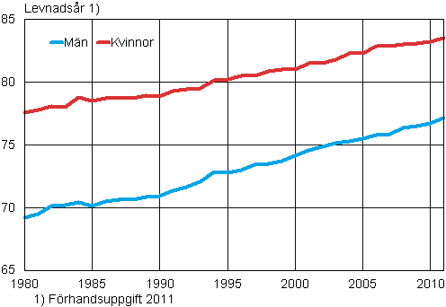 Det frvntade antalet levnadsr fr 0-ringar 1980–2011
