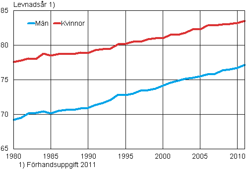 Det förväntade antalet levnadsår för 0-åringar 1980–2011
