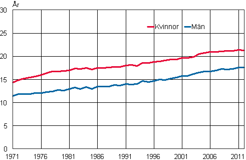 Figurbilaga 2. Det förväntade antalet levnadsår för 65-åringar 1971–2012