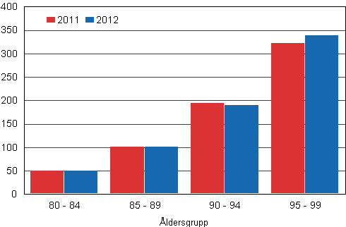 Figurbilaga 5. Antal döda kvinnor i åldern 80–99 efter åldersgrup 2011–2012, promille