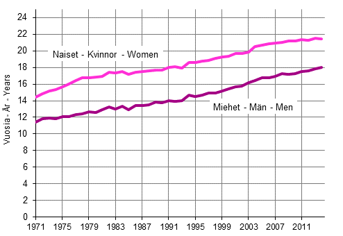 65-vuotiaiden miesten ja naisten keskimrinen elinajanodote vuosina 1971–2014