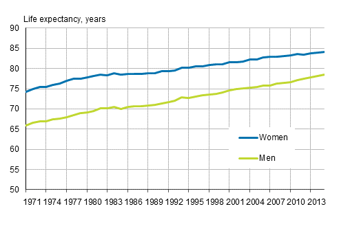Life expectancy of newborns by gender in 1971 to 2015
