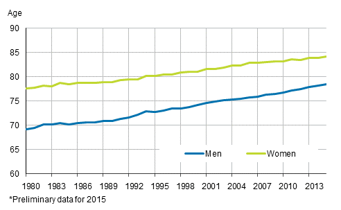 Appendix figure 2. Life expectancy at birth by sex in 1980–2015*