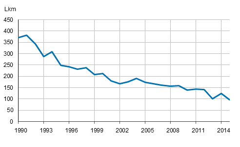 Alle vuoden ikäisenä kuolleet 1990–2015