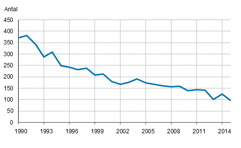 Döda under första levnadsåret 1990–2015
