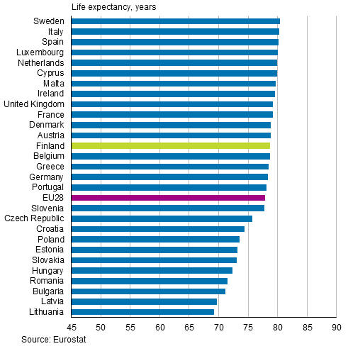 Appendix figure 1. Life expectancy at birth in EU28 countries in 2015, men