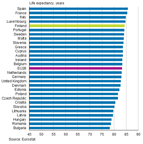 Appendix figure 2. Life expectancy at birth in EU28 countries in 2015, women