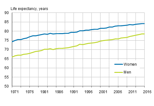Life expectancy at birth by sex in 1971 to 2016