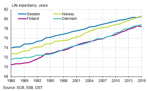 Life expectancy at birth in Nordic countries in 1986 to 2016, men