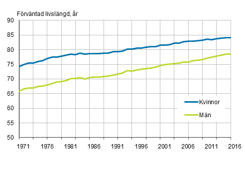 Förväntad livslängd för nyfödda efter kön åren 1971–2016
