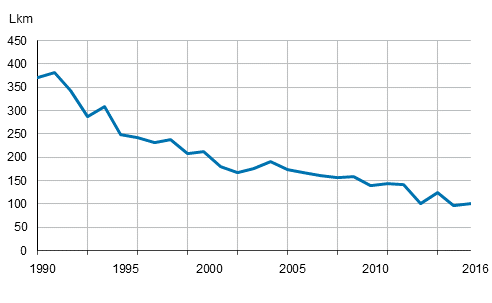 Alle vuoden ikäisenä kuolleet 1990–2016