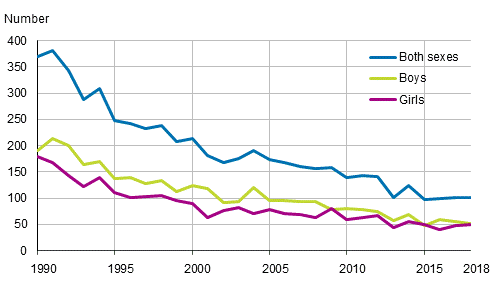 Appendix figure 1. Deaths at the age of under one year by sex in 1990 to 2018
