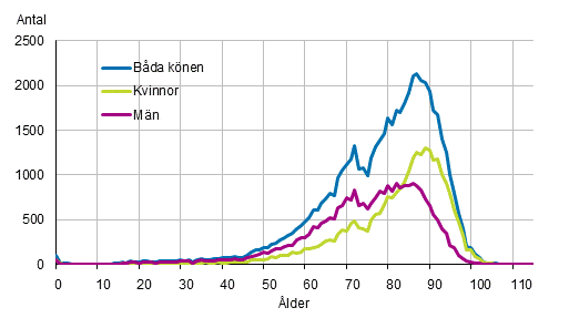 Åldersfördelningen för döda 2018