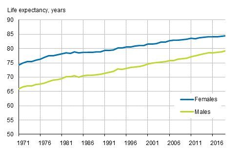 Life expectancy at birth by sex in 1971 to 2019