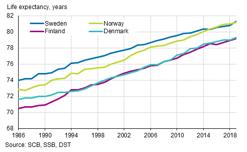 Life expectancy at birth in Nordic countries in 1986 to 2019, males