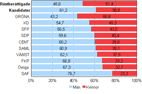 Figur 1. Rstberttigade och kandidater (partivis) efter kn i kommunalvalet 2012, % 