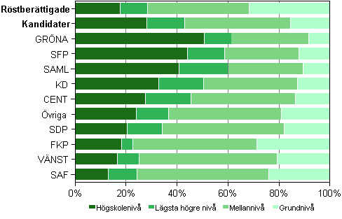 Figur 10. Rstberttigade och kandidater (partivis) efter utbildningsniv i kommunalvalet 2012, % 