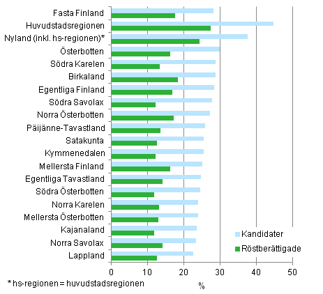 Figur 11. Andelen som avlagt hgskoleexamen av rstberttigade och kandidater efter landskap i kommunalvalet 2012, %