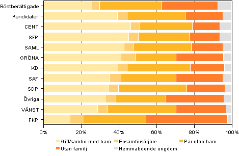Figur 12. Rstberttigade och kandidater (partivis) efter familjetyp i kommunalvalet 2012, % 