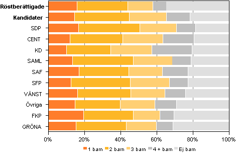 Figur 13. Rstberttigade och kandidater (partivis) efter antalet barn i kommunalvalet 2012, % 