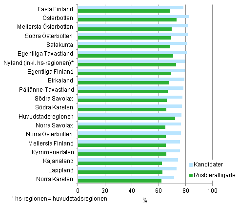 Figur 15. De rstberttigades och kandidaternas relativa sysselsttningstal (18-64 r) efter landskap i kommunalvalet 2012, % 