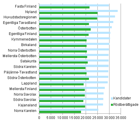 Figur 18. De rstberttigades och kandidaternas statsskattepliktiga medianinkomster (euro) efter landskap i kommunalvalet 2012, % 