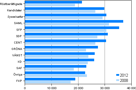 Figur 19. De rstberttigades och kandidaternas (partivis) statsskattepliktiga medianinkomster (euro) i kommunalvalet 2012, % 
