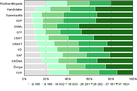 Figur 20. Rstberttigade och kandidater (partivis) efter inkomstklass i kommunalvalet 2012, %