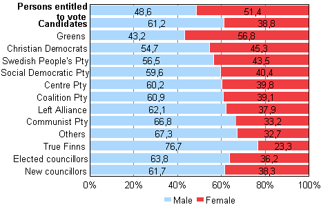 Figure 1. Persons entitled to vote, candidates (by party) and elected councillors by sex in Municipal elections 2012, %
