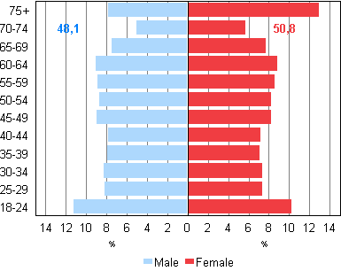Figure 3. Age distributions and average age of persons entitled to vote by sex in Municipal elections 2012, %
