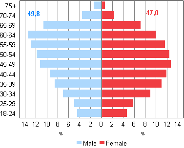 Figure 4. Age distributions and average age of candidates by sex in Municipal elections 2012, %