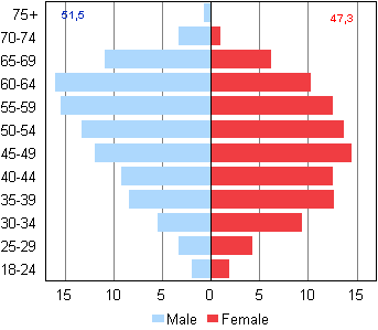 Figure 5. Age distributions and average age of elected councillors by sex in Municipal elections 2012, %