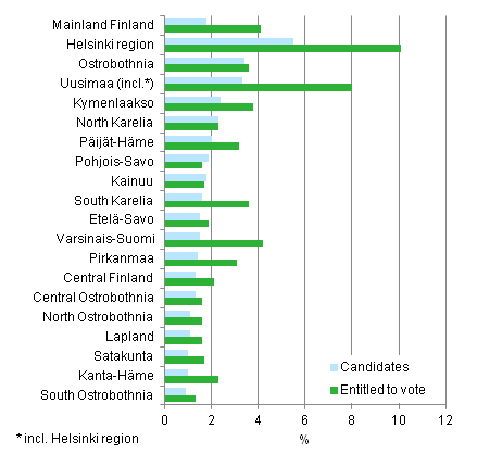 Figure 9. Share of foreign-language speakers by region among persons entitled to vote and candidates in Municipal elections 2012, % 